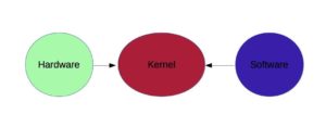 What the Kernel Does